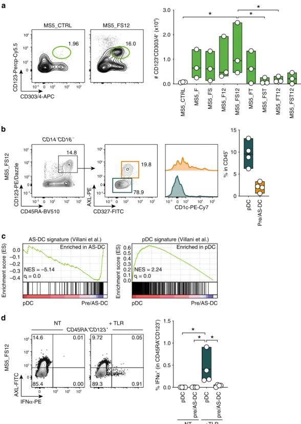 Fig. 3 MS5_FS12 stromal cells support pDC and pre/AS-DC development in vitro. a Representative FACS plots and absolute number of CD123 + CD303/