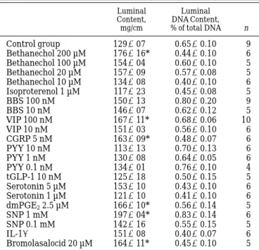 Fig. 6. Effect of 2 neuropeptides [vasoactive intestinal peptide (VIP) and BBS] on mucin secretion in rat colonic preparations