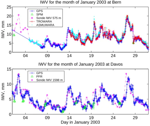 Fig. 7. A comparison between all available IWV observations for Bern (575 m) and Davos (1598 m) during January 2003