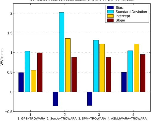 Fig. 9. The bias (light blue) and standard deviation (dark blue) of the comparison between GPS (Bern), radiosonde (Payerne), SPM (Sun Photometer, Bern), ASMUWARA (Bern) with TROWARA (Bern)