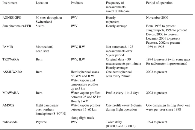 Table 1. Summary of the products available in the STARTWAVE database.