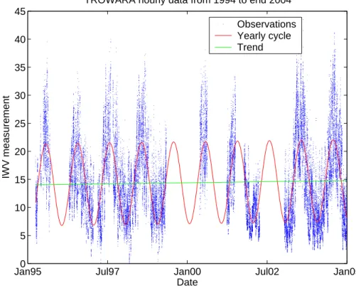 Fig. 3. Time series of TROWARA hourly integrated water vapour (IWV) measurements (blue points) with a model of the annual cycle (red) and trend (green)
