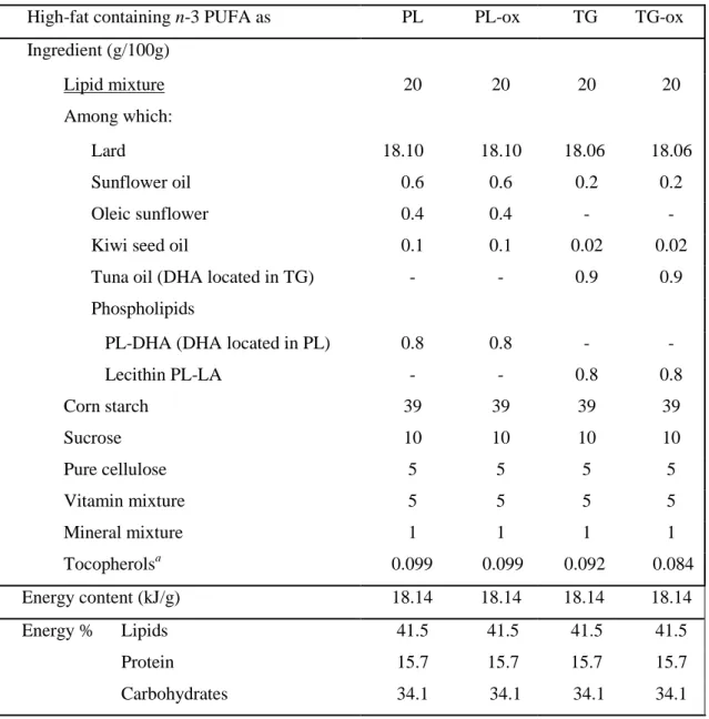 Table  1.  Composition  of  diets  containing  long-chain  n-3  PUFA  either  esterified  in  phospholipids (PL diet) or in triacylglycerols (TG diet) and their oxidized counterparts  (PL-ox, TG-ox)