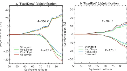 Fig. 10. De- and nitrification (%) along equivalent latitudes, at 475 K and 380 K, respectively, depending on the shape of the size distribution (see Figs