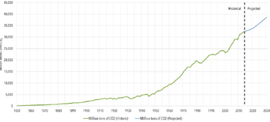 Figure I-1 .  Evolution in global carbon dioxide emissions from 1850 to 2030. Source: 