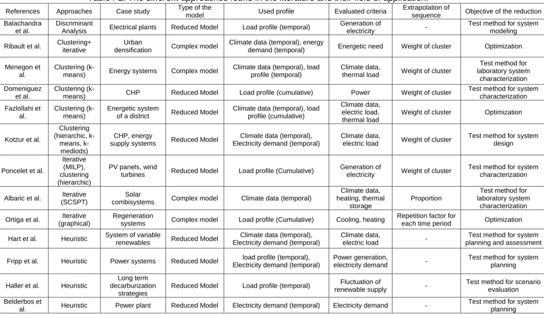 Table I-2. The different approaches found in the literature and their field of application.