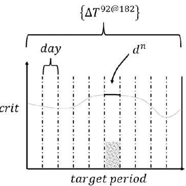 Figure II-7. Profile of a criterion in period  ∆