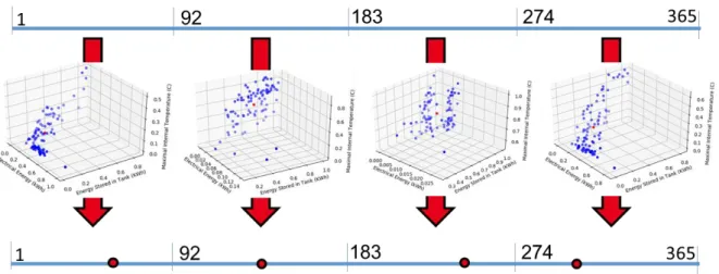 Figure II-8. The process of generating the initial sequence of four days. 