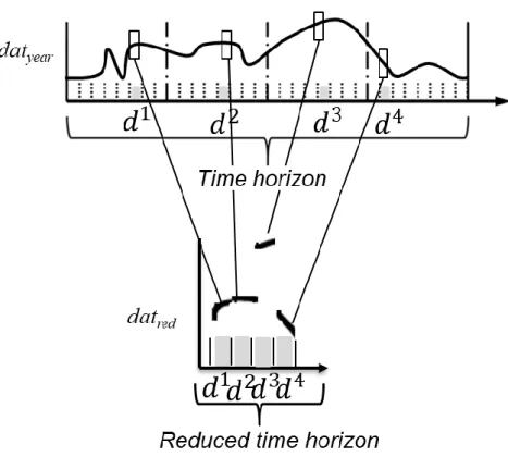 Figure II-9. The process of generating the reduced profile of the initial sequence  starting from the annual one