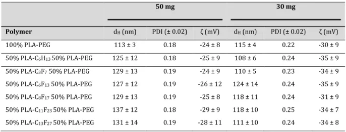 Table 2: Characterization of nanocapsules prepared from total polymer masses of 50 or 30 mg
