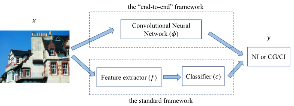 Figure 1.4: Two different frameworks for the image identification problem.