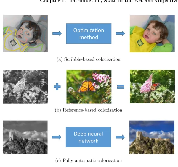 Figure 1.5: Three kinds of colorization methods: (a) scribble-based; (b) reference- reference-based; (c) fully automatic