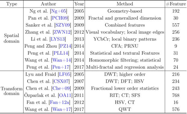 Table 1.1: The hand-crafted-feature-based methods for CG image forensics.
