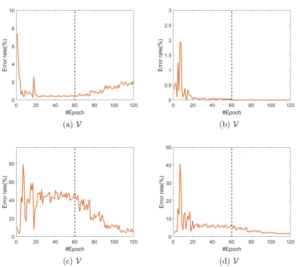 Figure 2.5: Error rate curves of a complete training of AutoNet. The network is trained on Mb [ZIE16], and tested on Ma [LMS16] and Mc [ISSI16]