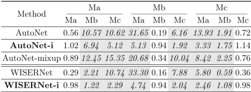 Table 2.2: The performance (HTER, in %, lower is better) of the two CNN-based methods (AutoNet and WISERNet [Zhu+18]) on ImageNet validation dataset [Den+09]