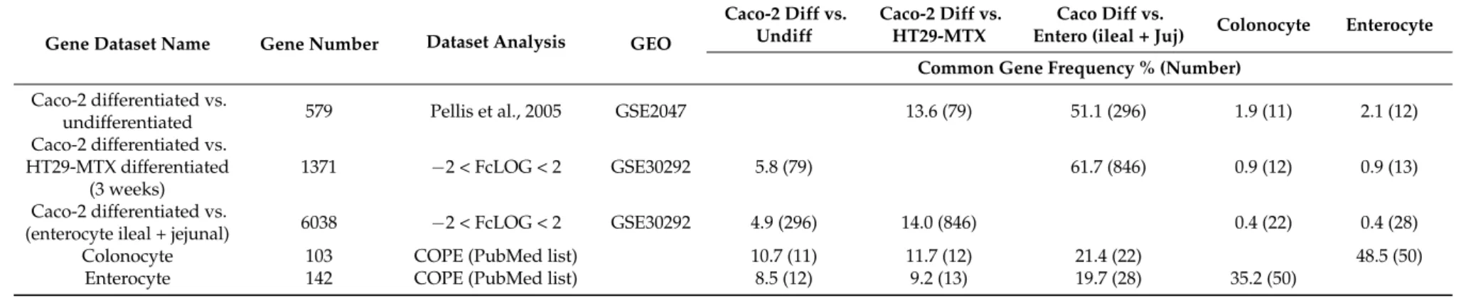 Table 1. Gene datasets used for intestinal phenotype analysis. Datasets were retrieved from Gene Ontology Datasets (GEO) at www.ncbi.nih.gov, raised from fold changes (FcLOG), or published at COPE http://www.copewithcytokines.de/cope.cg