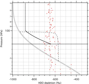 Figure 1.  HDO depletion dD (‰) in the vapor vs. altitude (hPa). The thick gray line is the Rayleigh curve, calculated for a parcel ascending from the surface pseudoadiabatically (see text)