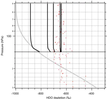 Fig. 3. HDO depletion δD (‰) in the vapor vs. altitude (hPa) for several simulations; each result is an average of δD in the two  re-gions of the model