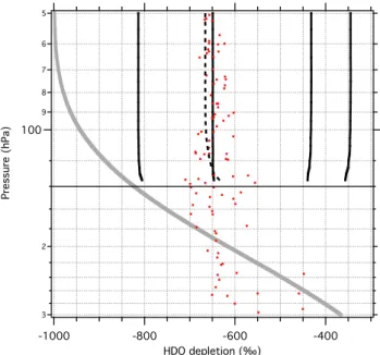 Figure 4. HDO depletion dD (‰) in the vapor vs. altitude (hPa) for several simulations; each result is an average of dD in the two regions of the model