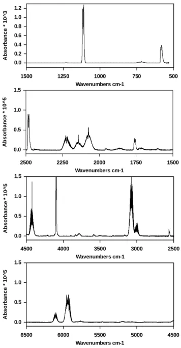 Fig. 1. Mid- and near-infrared quantitative spectrum of di- di-iodomethane (CH 2 I 2 ) from 6500 to 550 cm −1 , recorded at 0.1 cm −1 resolution