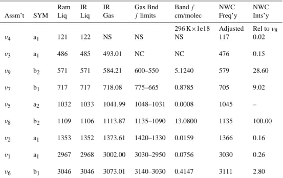 Table 2. Observed Raman (liquid) and infrared (liquid and gas) vibrational frequencies along with gas-phase band integrals for the funda- funda-mental vibrations of CH 2 I 2 