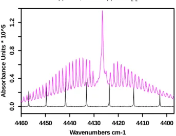Figure 4 plots the (ν 2 + ν 6 ) combination band at 4426.52 cm −1 which we report for the first time