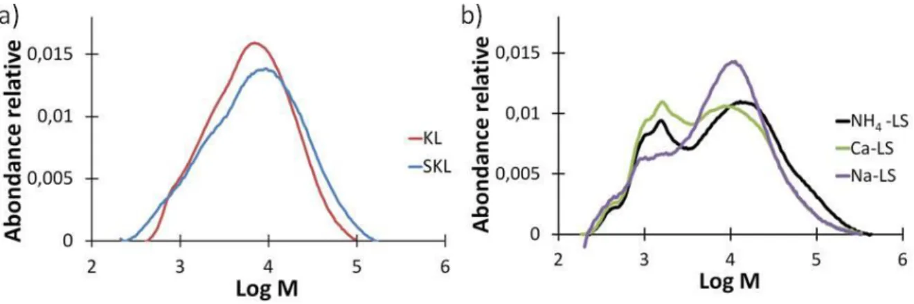 Figure III.4 : Distributions de masses des lignines Kraft et Kraft sulfonée (a) et des lignosulfonates (b)