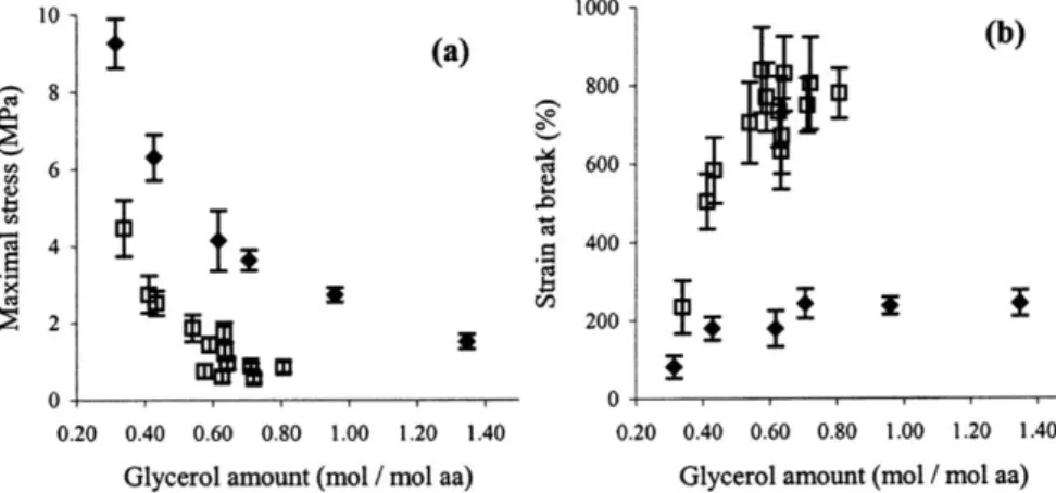 Figure I.12 : Comparaison des propriétés mécaniques de matériaux gluten / glycérol préparés par voie solvant (symboles  ouverts) ou par voie sèche (symboles pleins), en fonction de la quantité de glycérol (en moles par moles d’acides aminés) 