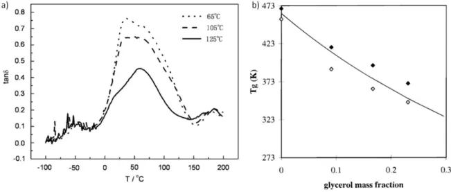 Figure I.14 : (a) Courbe de tan δ obtenue en DMA sur des matériaux gluten/glycérol thermoformés à différentes  températures (d’après Sun et al
