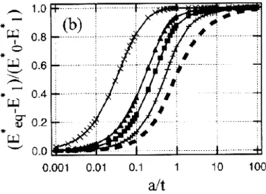 Figure  12 :  Evolution  du  module  d’indentation  équivalent  en  fonction  du  rapport  du  rayon  de  contact  sur  l’épaisseur de film (a/t) pour différents rapports Esubstrat/Efilm=2(+), 5, 10 et 100(x), la solution proposée par  Gao [Gao 92] est rep
