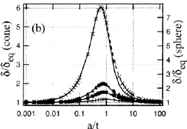 Figure 13 : Evolution du rapport de la hauteur de pénétration normalisée : rapport de la  hauteur contact (film/ 