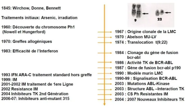 Figure 1. Schematic representation of clinical and biological developments in the field  of CML