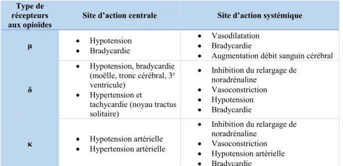Tableau 5: effets cardiovasculaires de la stimulation centrale et périphérique des récepteurs aux  opioïdes 