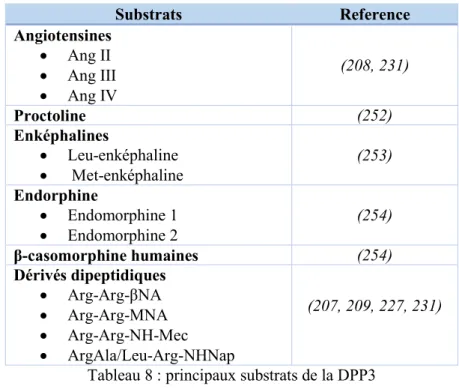 Tableau 8 : principaux substrats de la DPP3 