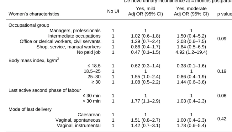 Table 2. Risk factors of de novo urinary incontinence (UI) at 4 months postpartum. 