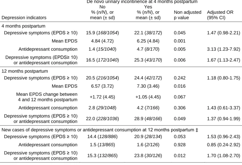 Table 3. De novo urinary incontinence 4 months postpartum and depressive symptoms at  4 and 12 months postpartum