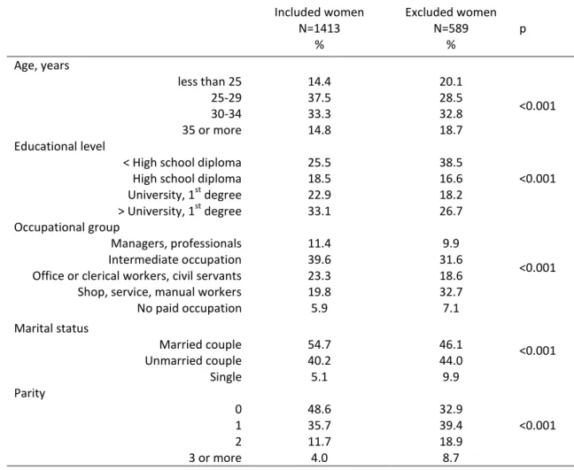 Table S1. Characteristics of excluded women from the analysis (Chi² test).  Included women  N=1413  %  Excluded women N=589 %  p  Age, years  less than 25  14.4  20.1  &lt;0.001 25-29 37.5 28.5  30-34  33.3  32.8  35 or more  14.8  18.7  Educational level 