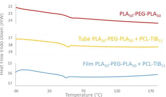 Figure S8. Thermograms of PLA 50 -PEG-PLA 50  powder and of the PLA 50 -PEG-PLA 50