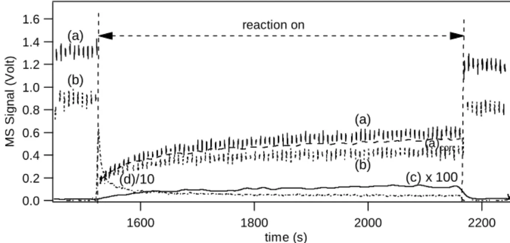 Figure 6: Typical N 2 O 5  uptake experiment on a sample of 1 g of Kaolinite. Curves (a), (b), (c)  and (d) correspond to the raw MS signals monitored at m/e 46, m/e 30, m/e 63 and m/e 18,  respectively, using an orifice diameter of 8 mm and [N 2 O 5 ] 0  
