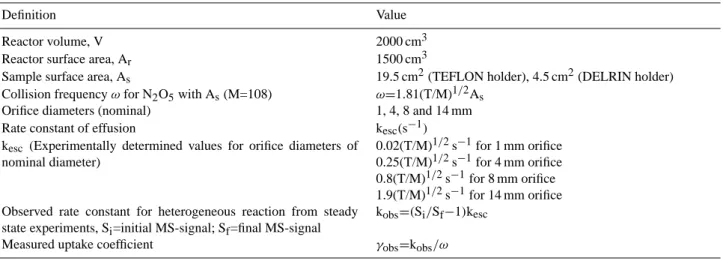 Table 1. Characteristic parameters and relevant kinetic expressions.