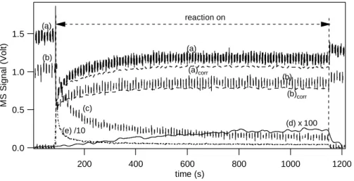 Figure 1: Typical N 2 O 5  uptake experiment on a sample of 510 mg of CaCO 3 . Curves (a), (b),  (c), (d) and (e) correspond to the raw MS signals monitored at m/e 46, m/e 30, m/e 44, m/e 63  and m/e 18, respectively, using an orifice diameter of 14 mm, A 