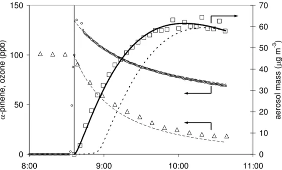 Fig. 3. Time dependence of ozone (circles), α-pinene (triangles) and aerosol mass (squares) in OSOA experiment 04-10-00A