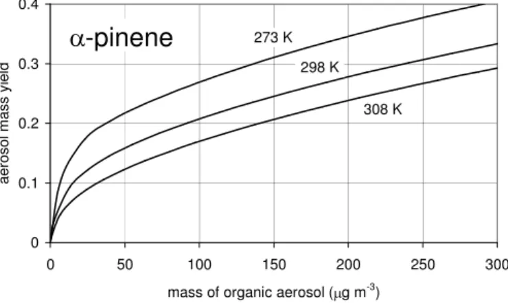 Fig. 9. Simulated variation of aerosol yield (mass concentration of aerosol per unit mass con- con-centration of terpene removed) with mass concon-centration of organic aerosol, as a function of temperature