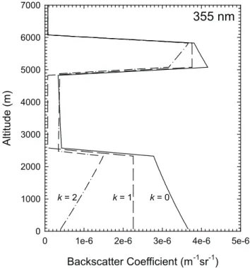 Fig. 3. Annual cycle of aerosol backscatter coefficients at 532 nm for all measurement days