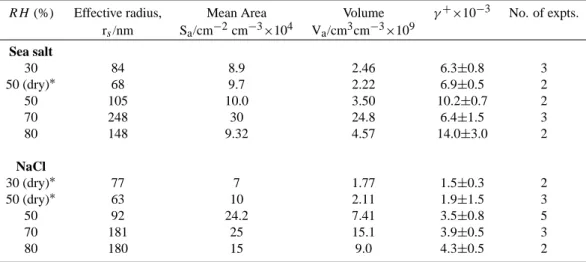 Table 1. Average values of N 2 O 5 uptake coefficients.