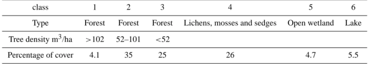 Table 1. Land cover types defined in the model.