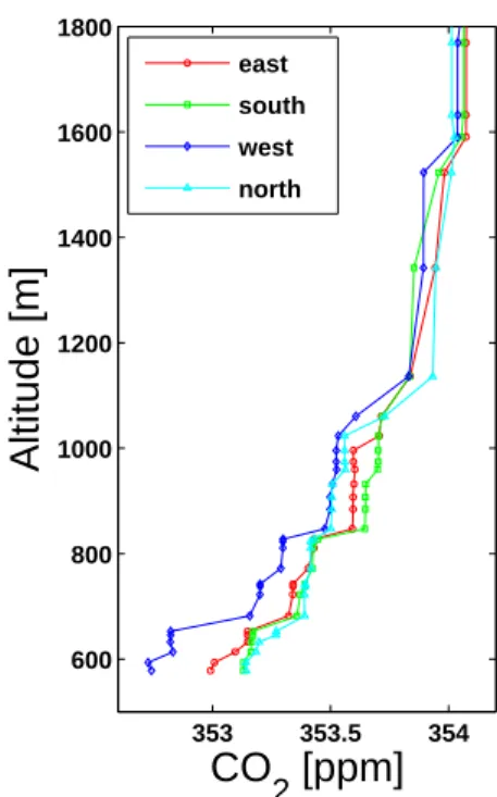 Table 2. Percentage contributions of different land classes to up- up-wind path from the hill-top site.