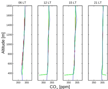 Fig. 3. Difference in modeled CO 2 profiles at hill site when the as- as-similation rate of ground vegetation is doubled