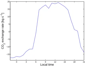 Fig. 8. Latent (LH) and sensible (SH) heat fluxes at the forest site according to model and observations.