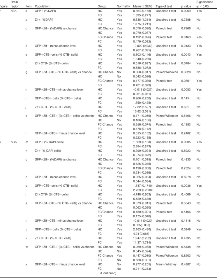 Table 1: Statistical table Figure